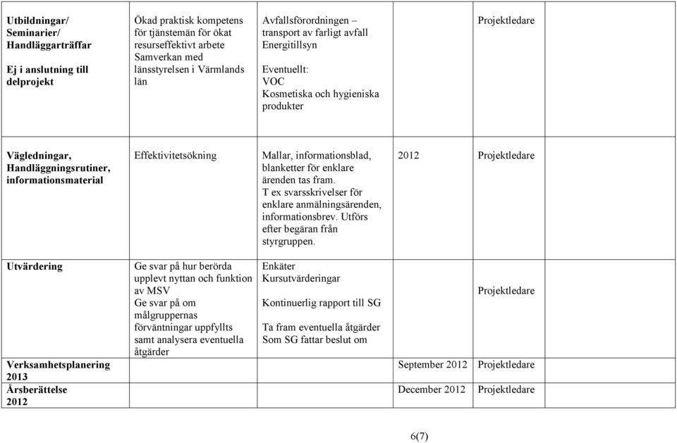 blanketter för enklare ärenden tas fram. T ex svarsskrivelser för enklare anmälningsärenden, informationsbrev. Utförs efter begäran från styrgruppen.