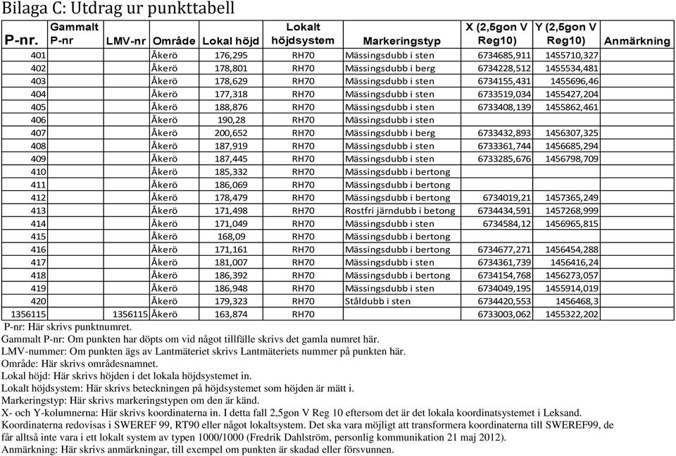 Mässingsdubb i berg 6734228,512 1455534,481 403 Åkerö 178,629 RH70 Mässingsdubb i sten 6734155,431 1455696,46 404 Åkerö 177,318 RH70 Mässingsdubb i sten 6733519,034 1455427,204 405 Åkerö 188,876 RH70