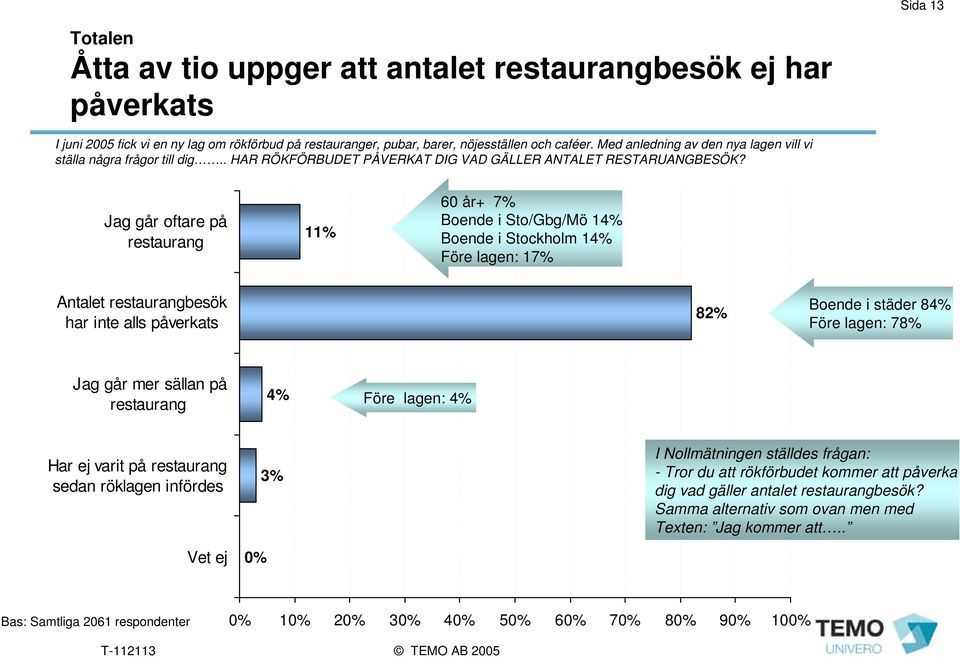 Jag går oftare på restaurang 11% 60 år+ 7% Boende i Sto/Gbg/Mö 14% Boende i Stockholm 14% Före lagen: 17% Antalet restaurangbesök har inte alls påverkats 82% Boende i städer 84% Före lagen: 78% Jag