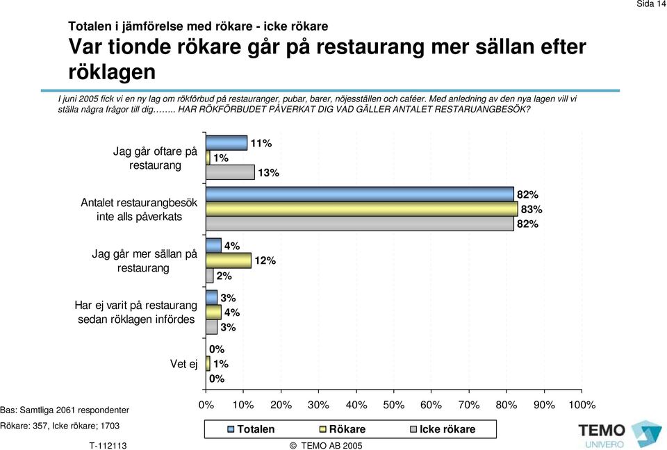 . HAR RÖKFÖRBUDET PÅVERKAT DIG VAD GÄLLER ANTALET RESTARUANGBESÖK?