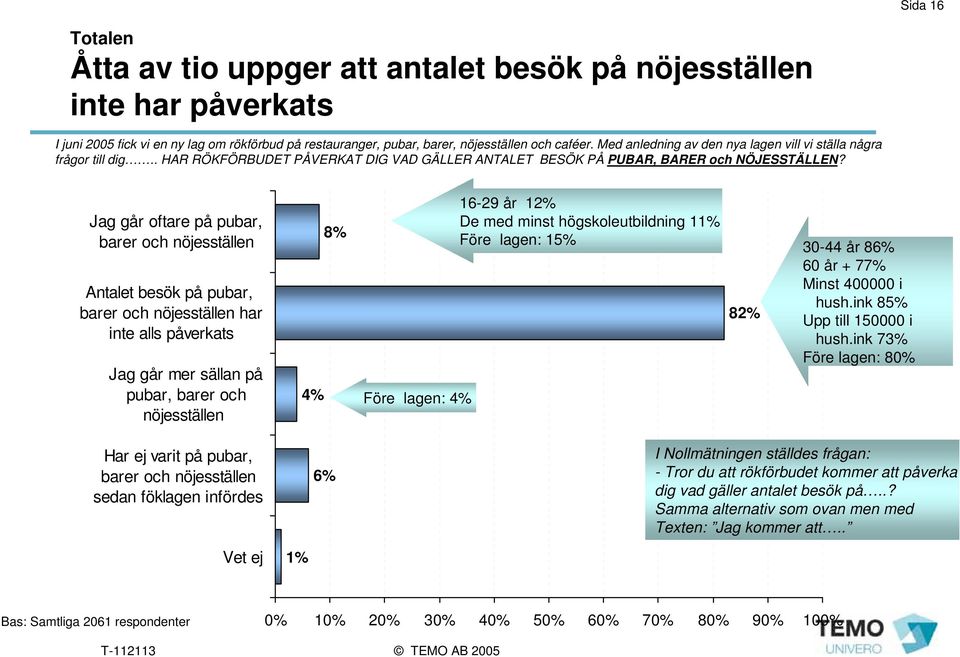 Jag går oftare på pubar, barer och nöjesställen Antalet besök på pubar, barer och nöjesställen har inte alls påverkats Jag går mer sällan på pubar, barer och nöjesställen 4% 8% Före lagen: 4% 16-29