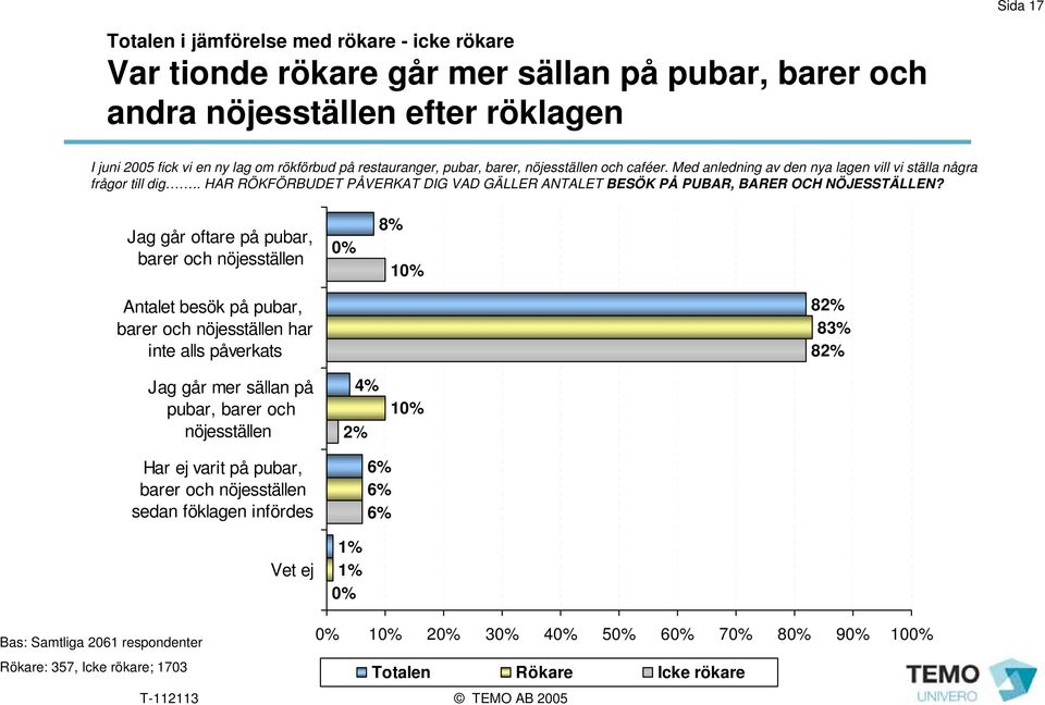 . HAR RÖKFÖRBUDET PÅVERKAT DIG VAD GÄLLER ANTALET BESÖK PÅ PUBAR, BARER OCH NÖJESSTÄLLEN?