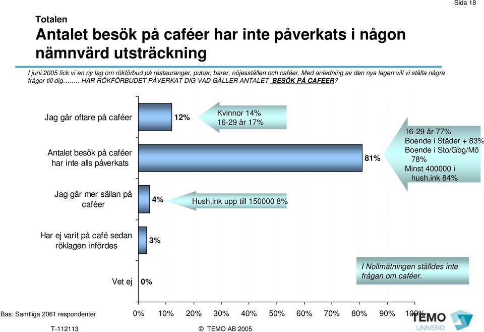 Jag går oftare på caféer Antalet besök på caféer har inte alls påverkats 12% Kvinnor 14% 16-29 år 17% 81% 16-29 år 77% Boende i Städer + 83% Boende i Sto/Gbg/Mö 78% Minst 400000 i hush.