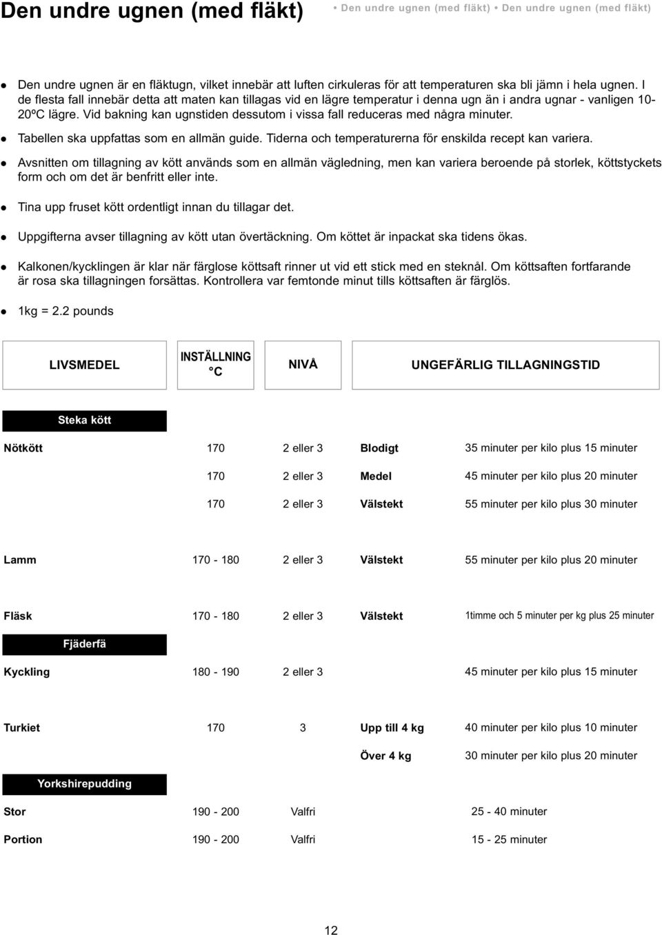 Vid bakning kan ugnstiden dessutom i vissa fall reduceras med några minuter. l Tabellen ska uppfattas som en allmän guide. Tiderna och temperaturerna för enskilda recept kan variera.