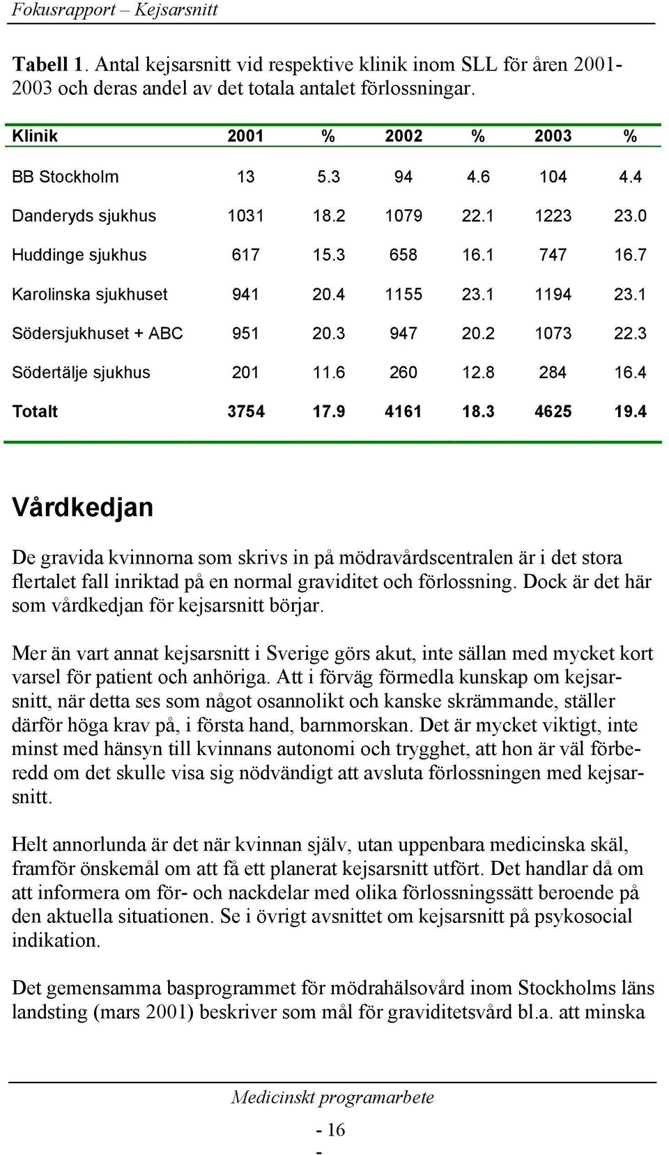 3 Södertälje sjukhus 201 11.6 260 12.8 284 16.4 Totalt 3754 17.9 4161 18.3 4625 19.