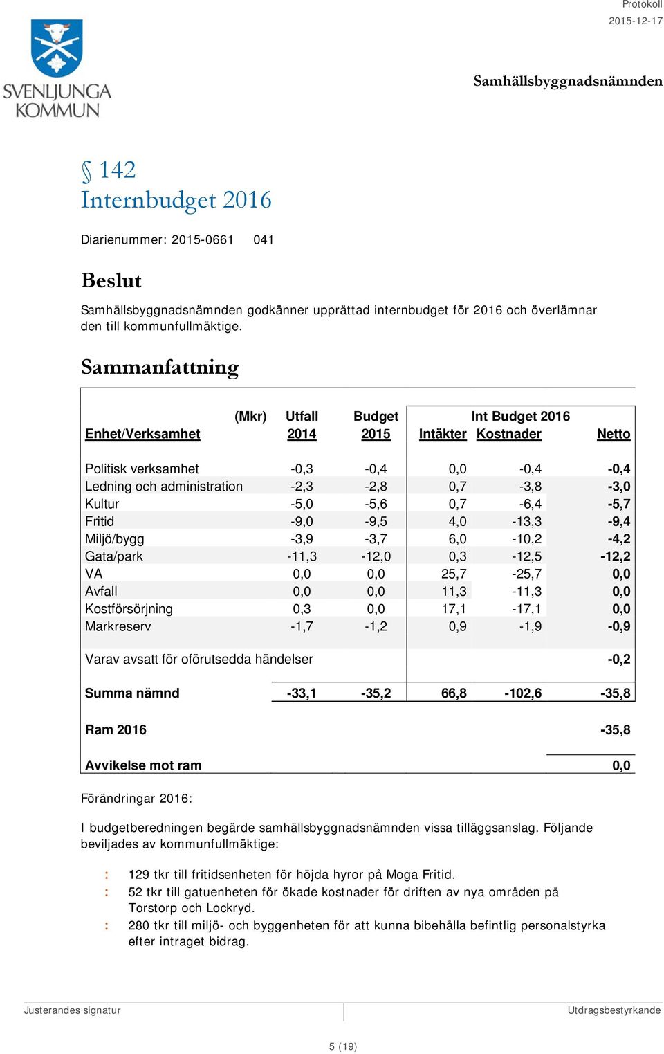 -5,0-5,6 0,7-6,4-5,7 Fritid -9,0-9,5 4,0-13,3-9,4 Miljö/bygg -3,9-3,7 6,0-10,2-4,2 Gata/park -11,3-12,0 0,3-12,5-12,2 VA 0,0 0,0 25,7-25,7 0,0 Avfall 0,0 0,0 11,3-11,3 0,0 Kostförsörjning 0,3 0,0