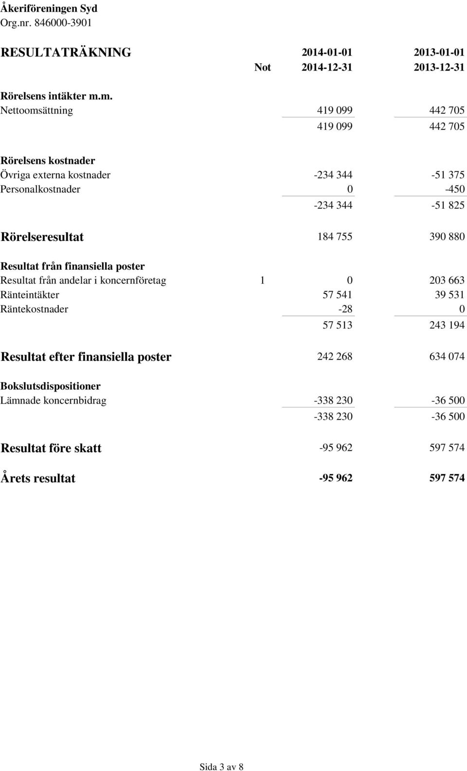 Rörelseresultat 184 755 390 880 Resultat från finansiella poster Resultat från andelar i koncernföretag 1 0 203 663 Ränteintäkter 57 541 39 531