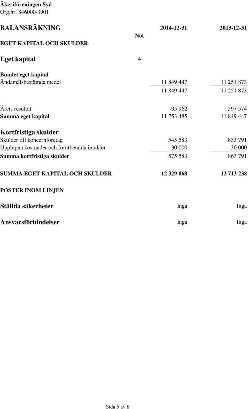 koncernföretag 545 583 833 791 Upplupna kostnader och förutbetalda intäkter 30 000 30 000 Summa kortfristiga skulder 575 583 863 791