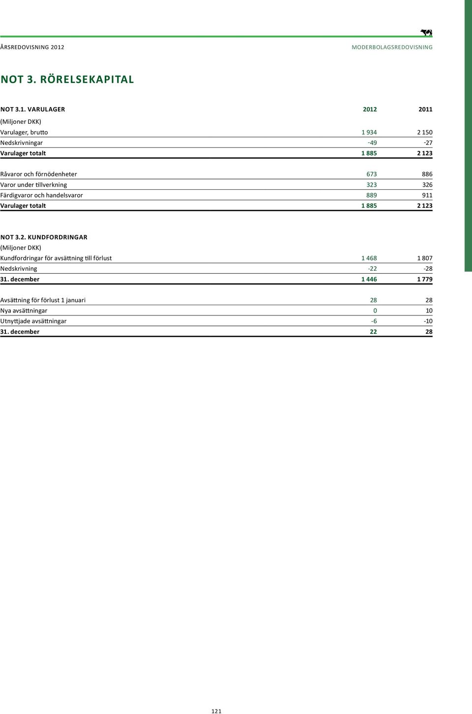 Varulager 2012 2011 Varulager, brutto 1 934 2 150 Nedskrivningar -49-27 Varulager totalt 1 885 2 123 Råvaror och förnödenheter 673 886