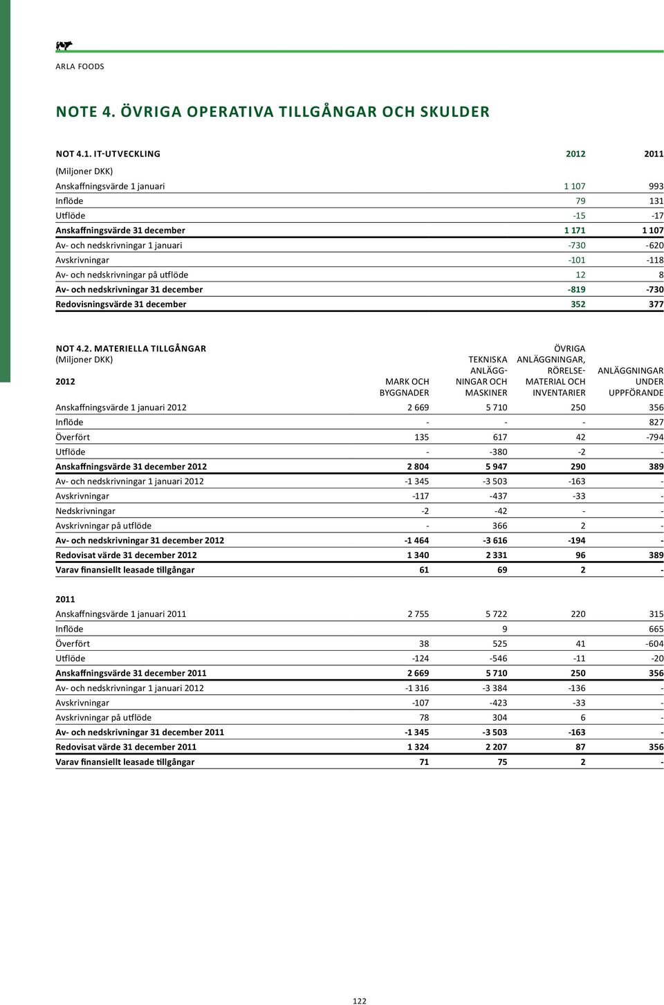 Av- och nedskrivningar på utflöde 12 