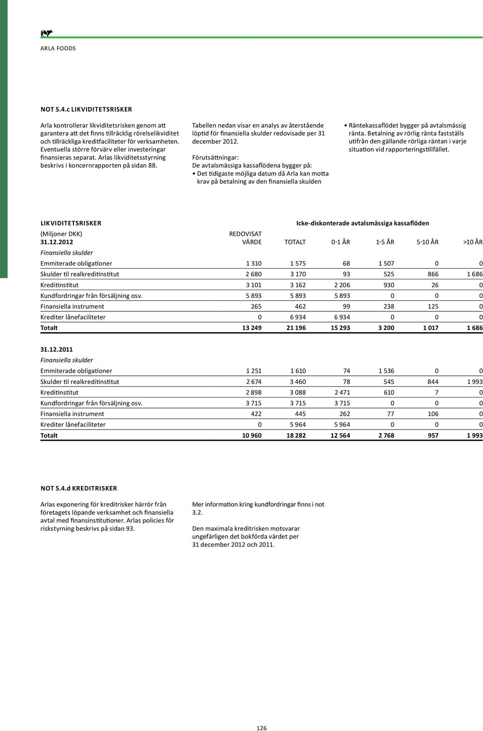 Tabellen nedan visar en analys av återstående löptid för finansiella skulder redovisade per 31 december 2012.