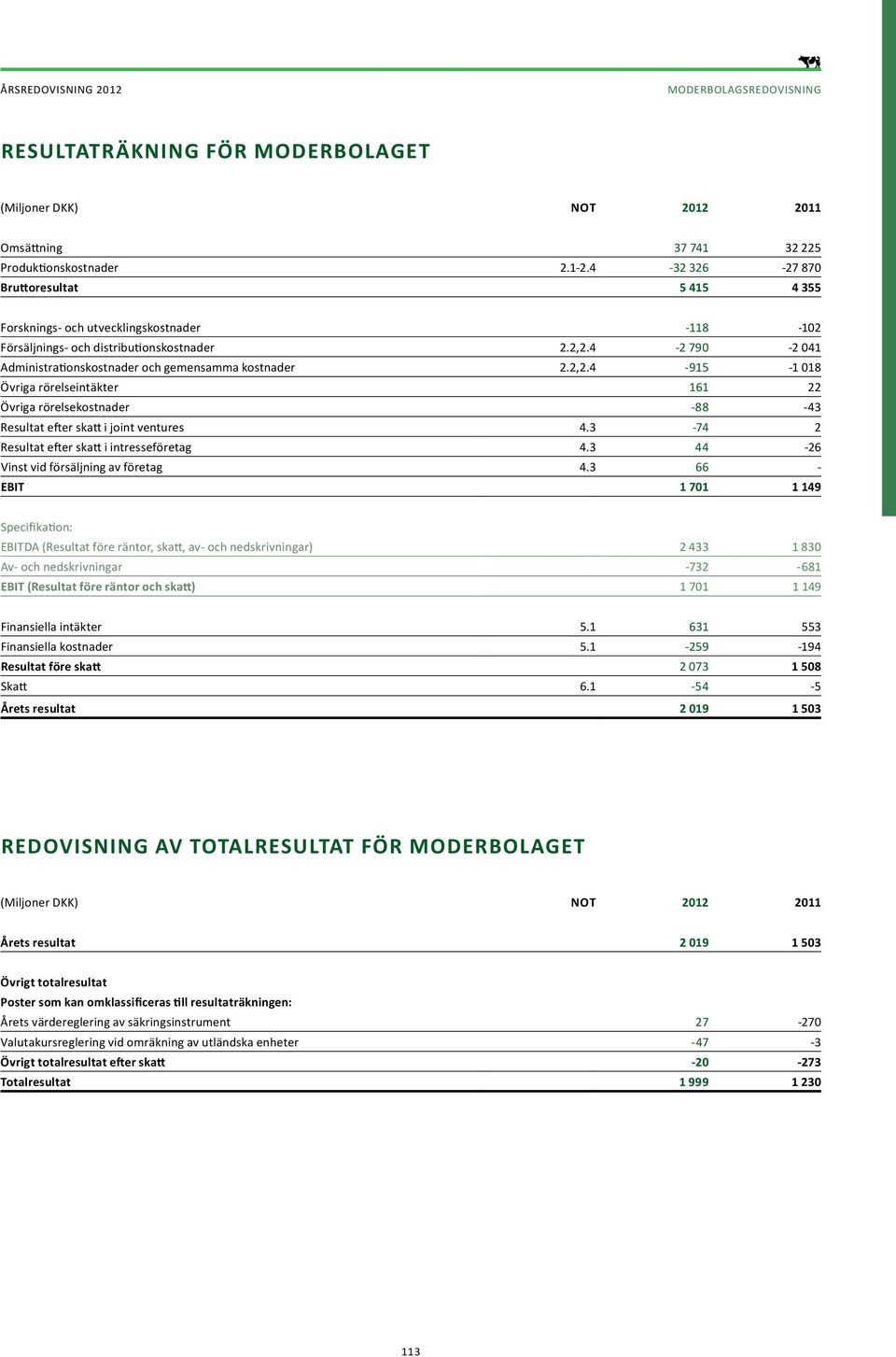 4-2 790-2 041 Administrationskostnader och gemensamma kostnader 2.2,2.4-915 -1 018 Övriga rörelseintäkter 161 22 Övriga rörelsekostnader -88-43 Resultat efter skatt i joint ventures 4.