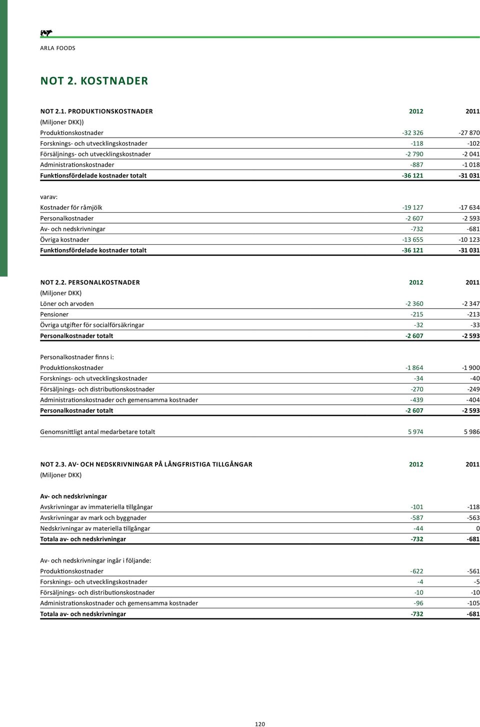 018 Funktionsfördelade kostnader totalt -36 121-31 031 varav: Kostnader för råmjölk -19 127-17 634 Personalkostnader -2 607-2 593 Av- och nedskrivningar -732-681 Övriga kostnader -13 655-10 123