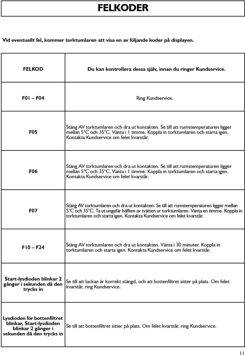 Kontakta Kundservice om felet kvarstår. F06 Stäng AV torktumlaren och dra ut kontakten. Se till att rumstemperaturen ligger mellan 5 C och 35 C. Vänta i 1 timme.