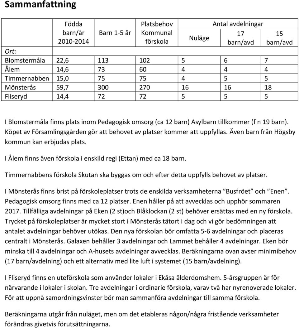 Köpet av Församlingsgården gör att behovet av platser kommer att uppfyllas. Även barn från Högsby kommun kan erbjudas plats. I Ålem finns även förskola i enskild regi (Ettan) med ca 18 barn.