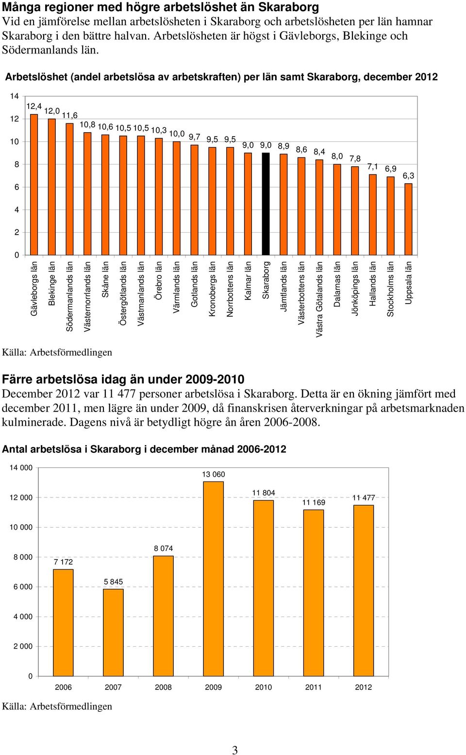 Arbetslöshet (andel arbetslösa av arbetskraften) per län samt, december 212 14 12 12,4 12, 11,6 1,8 1,6 1,5 1,5 1,3 1, 9,7 9,5 9,5 1 8 7,1 6,9 6,3 6 4 2 Gävleborgs län Blekinge län Södermanlands län