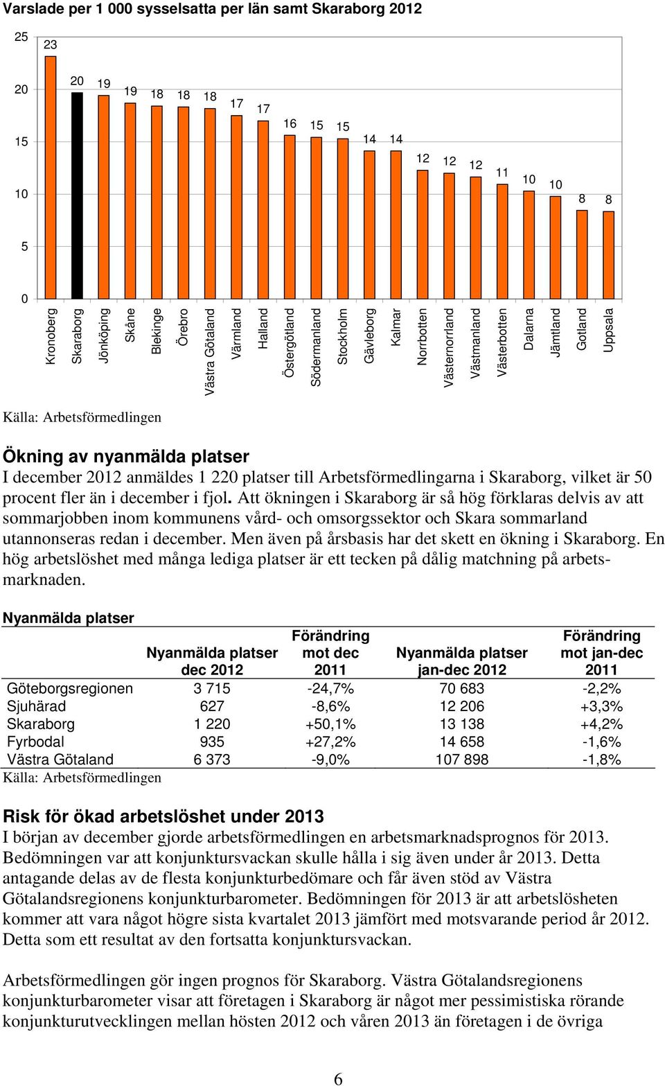 platser till Arbetsförmedlingarna i, vilket är 5 procent fler än i december i fjol.