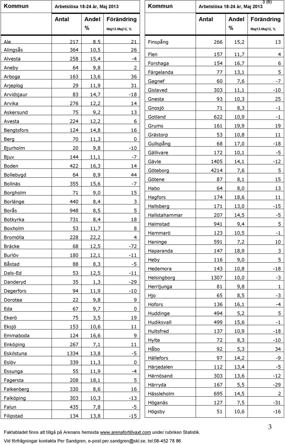 6 Grums 161 19,9 19 Bengtsfors 124 14,8 16 Grästorp 53 10,8 11 Berg 70 11,3 0 Gullspång 68 17,0-18 Bjurholm 20 9,8-10 Gällivare 172 10,1-5 Bjuv 144 11,1-7 Gävle 1405 14,1-12 Boden 422 16,3 14