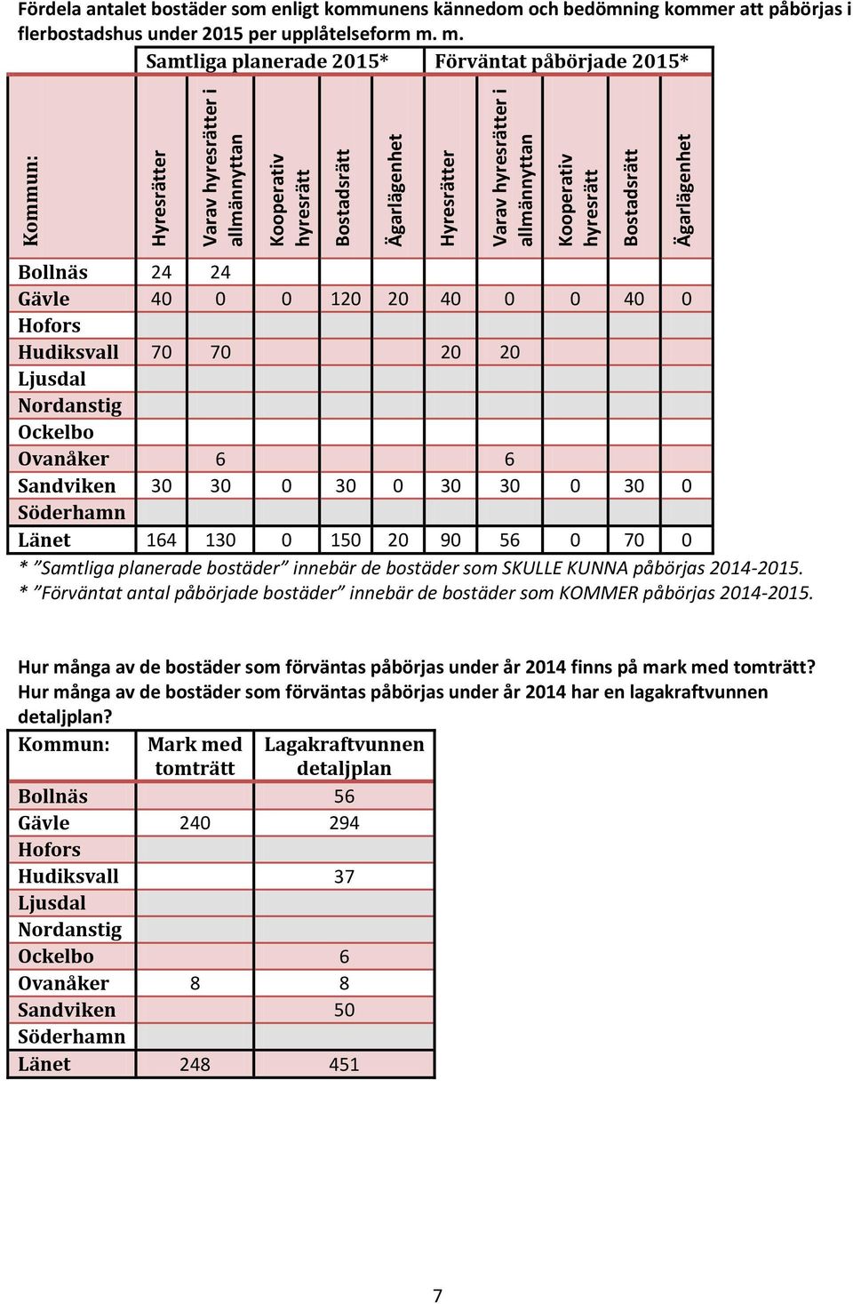 Kooperativ hyresrätt Bostadsrätt Ägarlägenhet Bollnäs 24 24 Gävle 40 0 0 120 20 40 0 0 40 0 Hudiksvall 70 70 20 20 Nordanstig Ockelbo Ovanåker 6 6 Sandviken 30 30 0 30 0 30 30 0 30 0 Söderhamn Länet