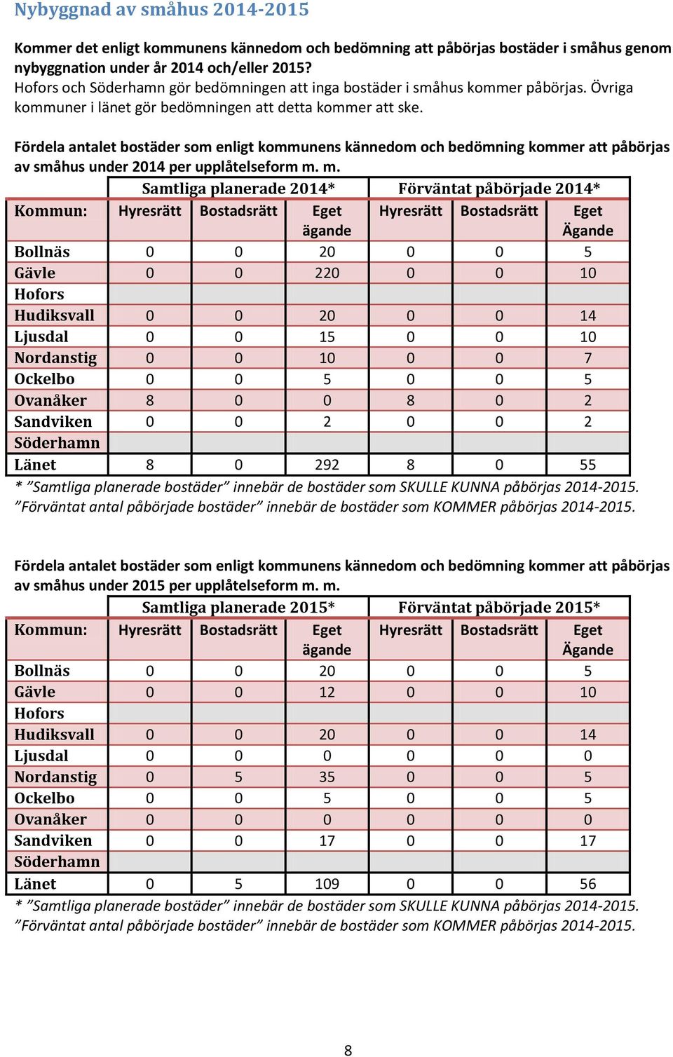 Fördela antalet bostäder som enligt kommunens kännedom och bedömning kommer att påbörjas av småhus under 2014 per upplåtelseform m.