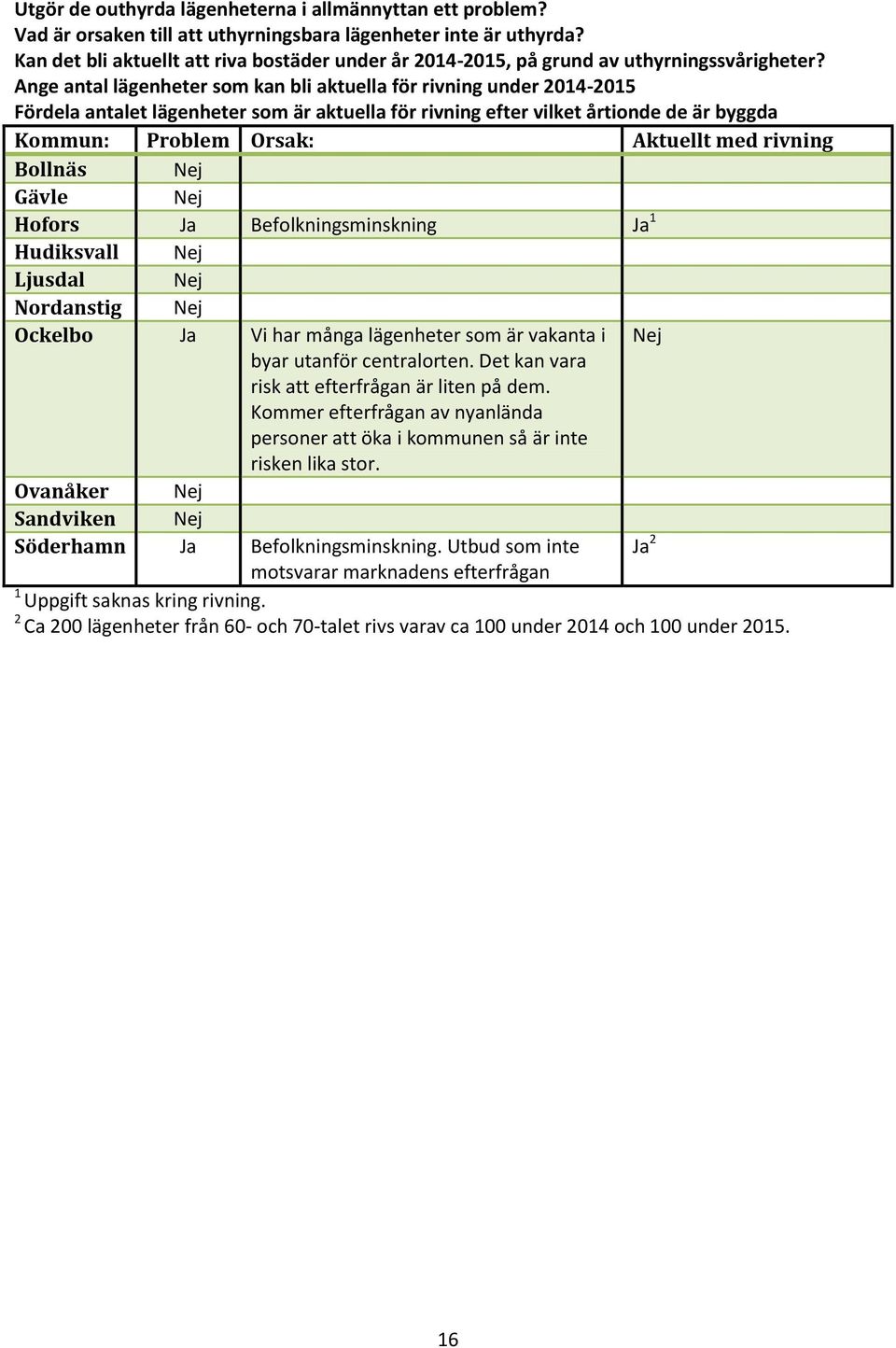 Ange antal lägenheter som kan bli aktuella för rivning under 2014-2015 Fördela antalet lägenheter som är aktuella för rivning efter vilket årtionde de är byggda Problem Orsak: Aktuellt med rivning