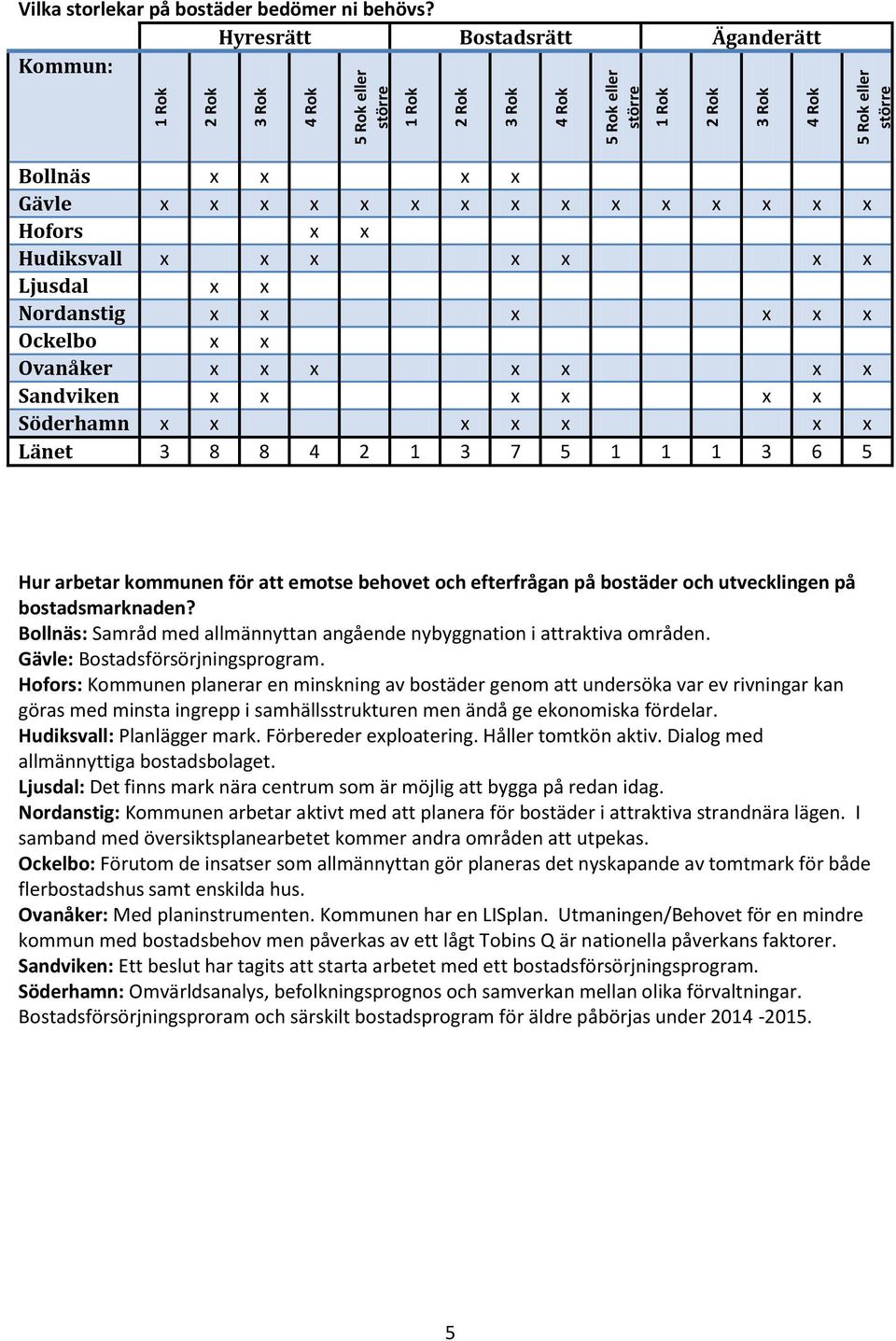 Ockelbo Ovanåker Sandviken Söderhamn Länet 3 8 8 4 2 1 3 7 5 1 1 1 3 6 5 Hur arbetar kommunen för att emotse behovet och efterfrågan på bostäder och utvecklingen på bostadsmarknaden?