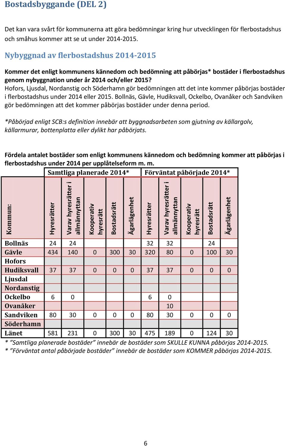 ,, Nordanstig och Söderhamn gör bedömningen att det inte kommer påbörjas bostäder i flerbostadshus under 2014 eller 2015.