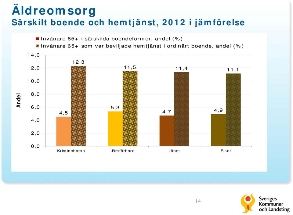 hemtjänst i ordinärt boende, andel (%) 14, 12, 12,3 11,5 11,4 11,1 1,