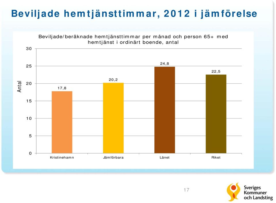 person 65+ med hemtjänst i ordinärt boende, antal 25