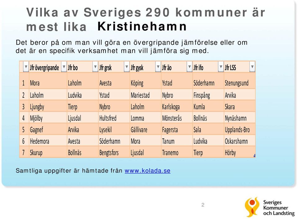 Finspång Arvika 3 Ljungby Tierp Nybro Laholm Karlskoga Kumla Skara 4 Mjölby Ljusdal Hultsfred Lomma Mönsterås Bollnäs Nynäshamn 5 Gagnef Arvika Lysekil Gällivare Fagersta