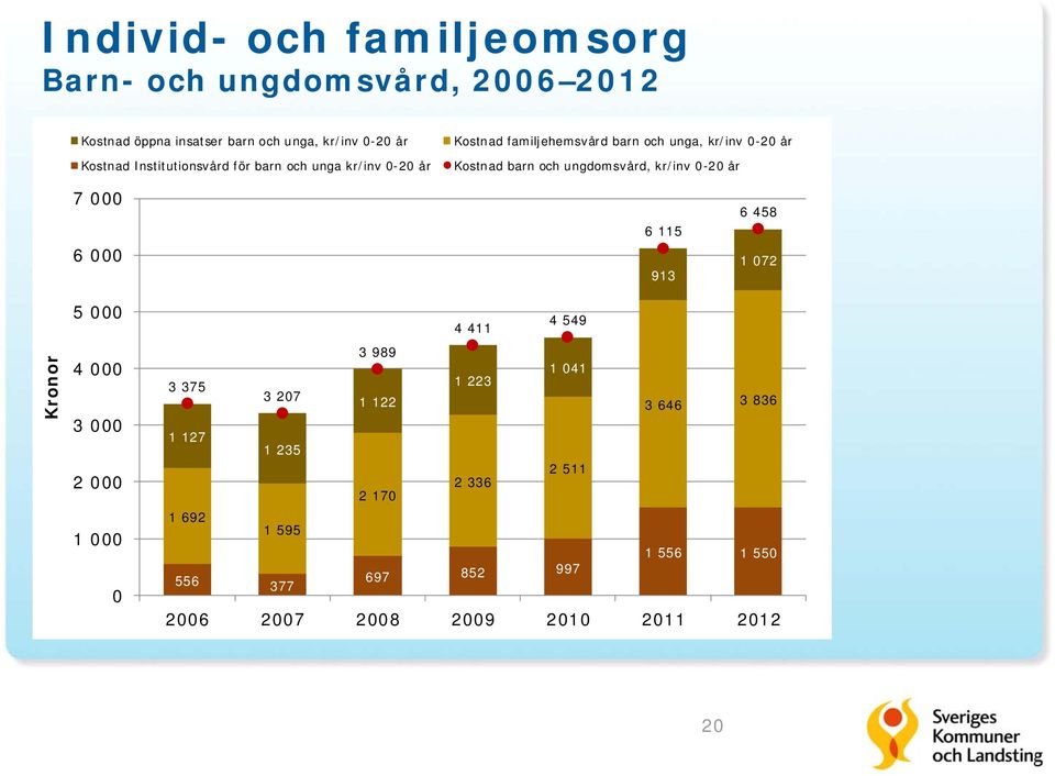 Kostnad barn och ungdomsvård, kr/inv -2 år 7 6 6 115 913 6 458 1 72 5 4 3 2 1 4 549 4 411 3 989 1 41 3 375 1