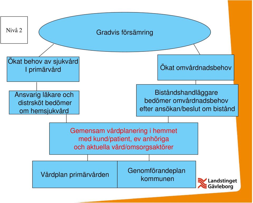 omvårdnadsbehov efter ansökan/beslut om bistånd Gemensam vårdplanering i hemmet med