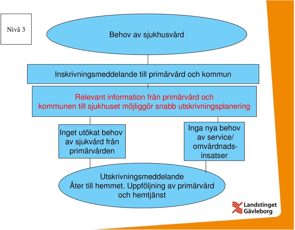 utskrivningsplanering Inget utökat behov av sjukvård från primärvården Inga nya behov av