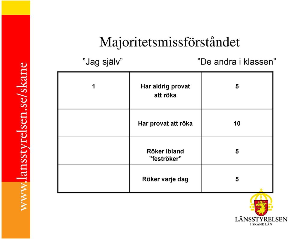 att röka 5 Har provat att röka 10