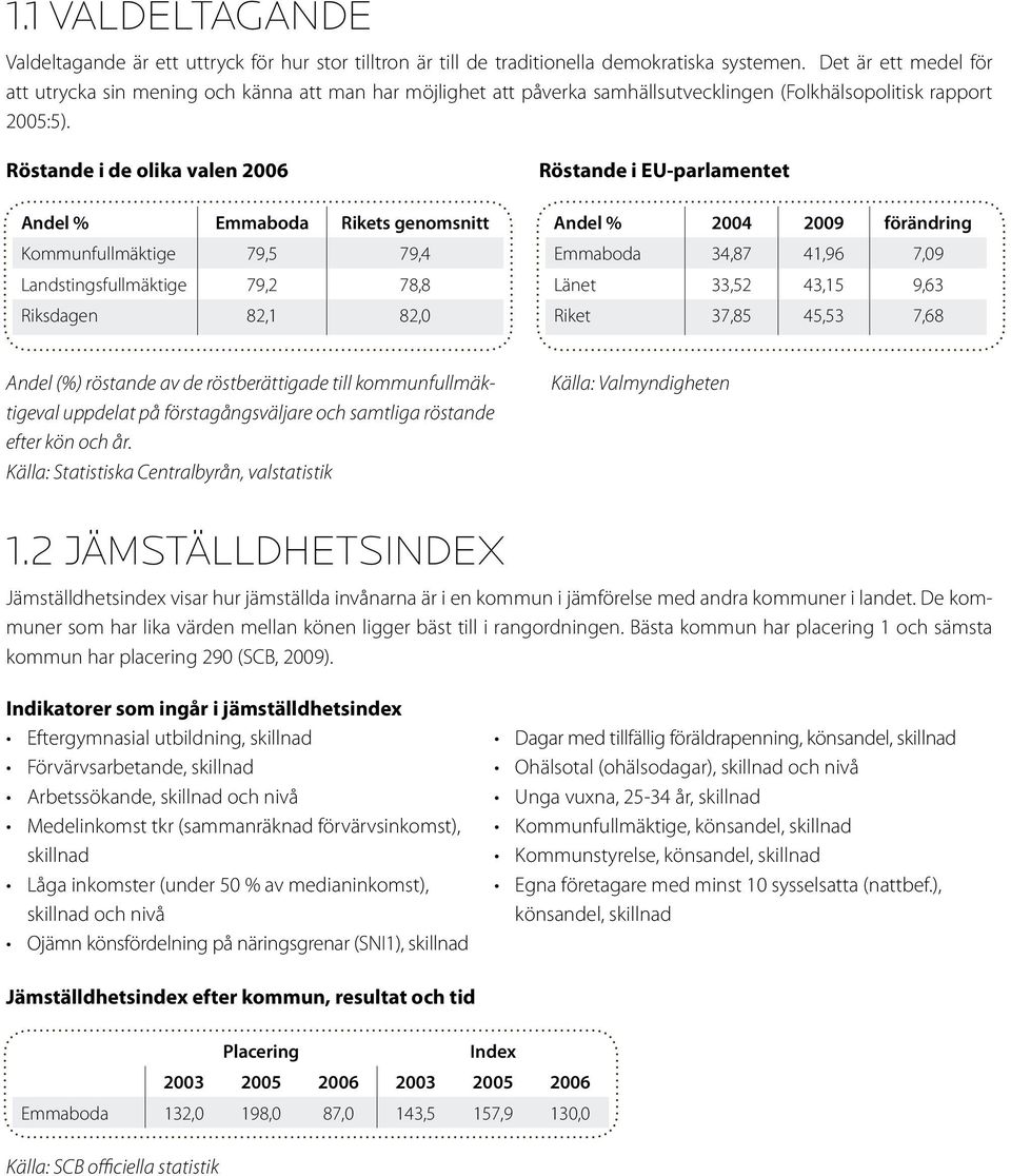 Röstande i de olika valen 2006 Andel % Emmaboda s genomsnitt Kommunfullmäktige 79,5 79,4 Landstingsfullmäktige 79,2 78,8 Riksdagen 82,1 82,0 Röstande i EU-parlamentet Andel % 2004 2009 förändring