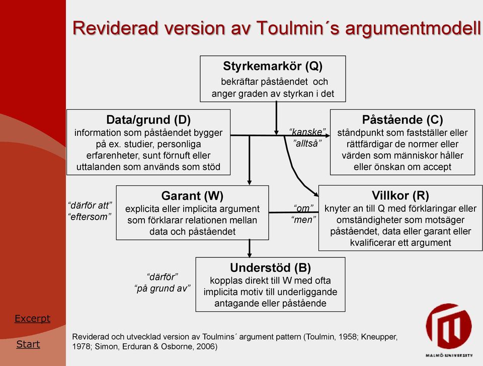 håller eller önskan om accept därför att eftersom Garant (W) explicita eller implicita argument som förklarar relationen mellan data och påståendet om men Villkor (R) knyter an till Q med