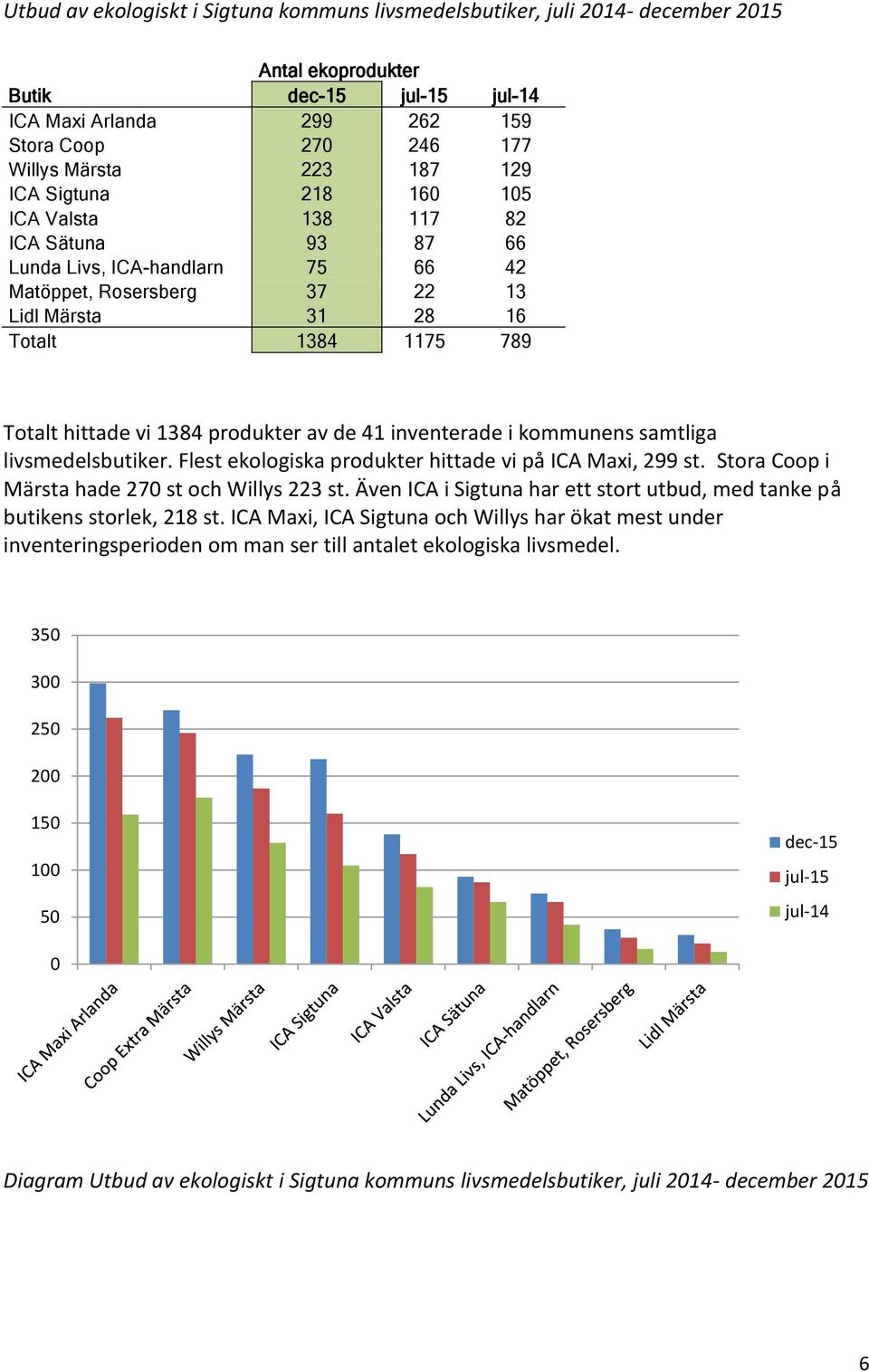 41 inventerade i kommunens samtliga livsmedelsbutiker. Flest ekologiska produkter hittade vi på Maxi, 299 st. Stora Coop i Märsta hade 270 st och Willys 223 st.