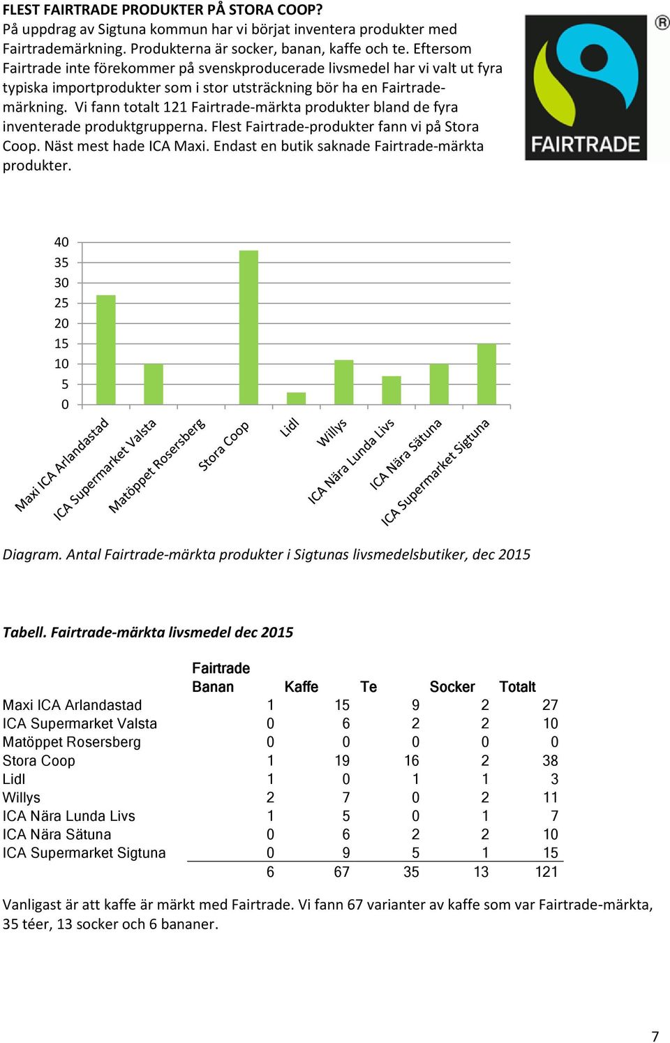 Vi fann totalt 121 Fairtrade-märkta produkter bland de fyra inventerade produktgrupperna. Flest Fairtrade-produkter fann vi på Stora Coop. Näst mest hade Maxi.