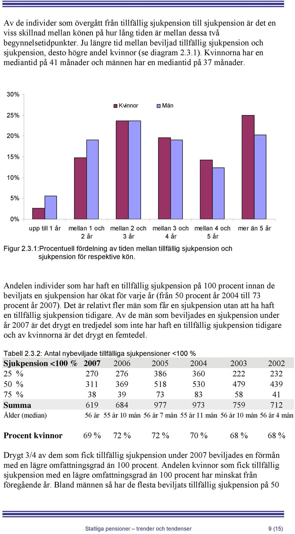 30% 25% Kvinnor Män 20% 15% 10% 5% 0% upp till 1 år mellan 1 och 2 år mellan 2 och 3 år mellan 3 och 4 år mellan 4 och 5 år Figur 2.3.1:Procentuell fördelning av tiden mellan tillfällig sjukpension och sjukpension för respektive kön.