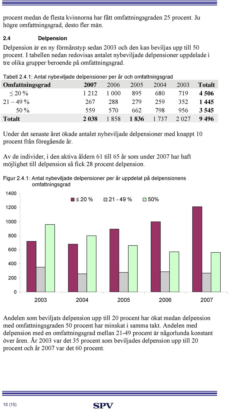 1: Antal nybeviljade delpensioner per år och omfattningsgrad Omfattningsgrad 2007 2006 2005 2004 2003 Totalt 20 % 1 212 1 000 895 680 719 4 506 21 49 % 267 288 279 259 352 1 445 50 % 559 570 662 798