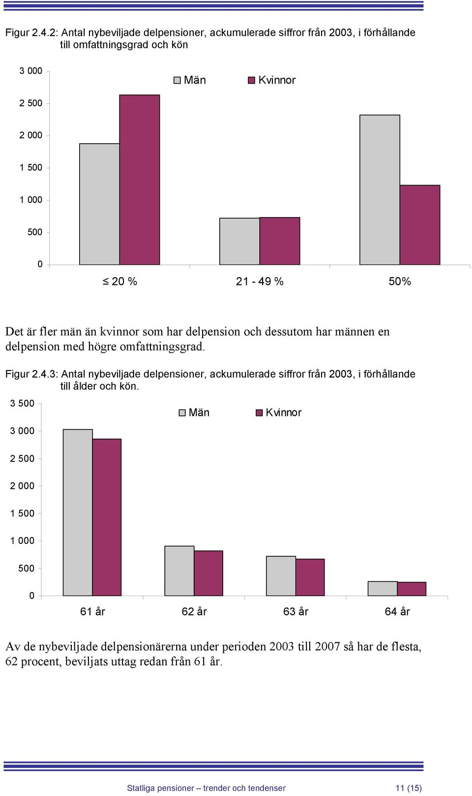 21-49 % 50% Det är fler män än kvinnor som har delpension och dessutom har männen en delpension med högre omfattningsgrad.