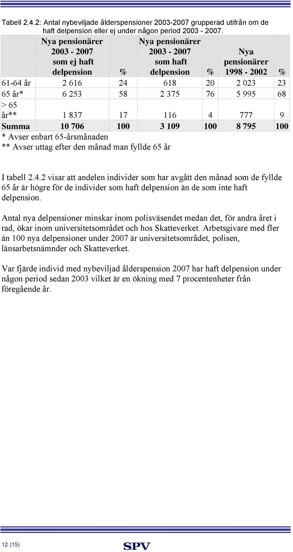 år** 1 837 17 116 4 777 9 Summa 10 706 100 3 109 100 8 795 100 * Avser enbart 65-årsmånaden ** Avser uttag efter den månad man fyllde 65 år I tabell 2.4.2 visar att andelen individer som har avgått den månad som de fyllde 65 år är högre för de individer som haft delpension än de som inte haft delpension.