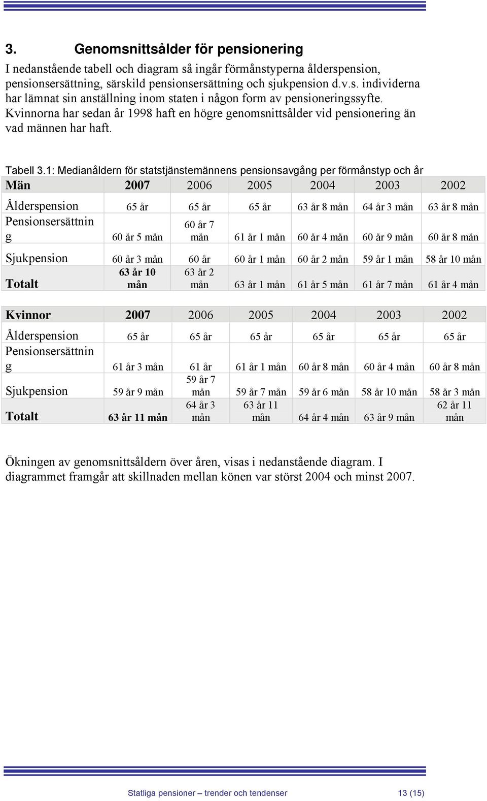 1: Medianåldern för statstjänstemännens pensionsavgång per förmånstyp och år Män 2007 2006 2005 2004 2003 2002 Ålderspension 65 år 65 år 65 år 63 år 8 mån 64 år 3 mån 63 år 8 mån Pensionsersättnin 60