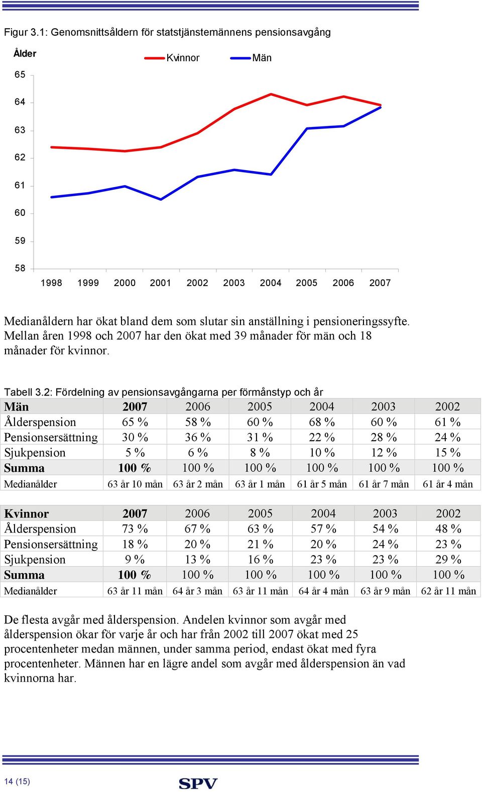 anställning i pensioneringssyfte. Mellan åren 1998 och 2007 har den ökat med 39 månader för män och 18 månader för kvinnor. Tabell 3.