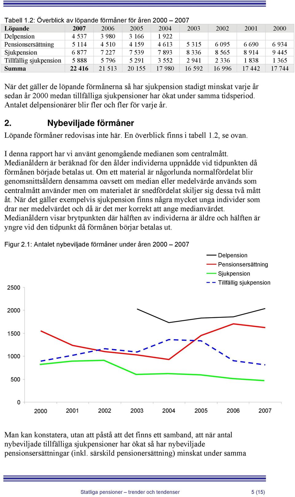 934 Sjukpension 6 877 7 227 7 539 7 893 8 336 8 565 8 914 9 445 Tillfällig sjukpension 5 888 5 796 5 291 3 552 2 941 2 336 1 838 1 365 Summa 22 416 21 513 20 155 17 980 16 592 16 996 17 442 17 744