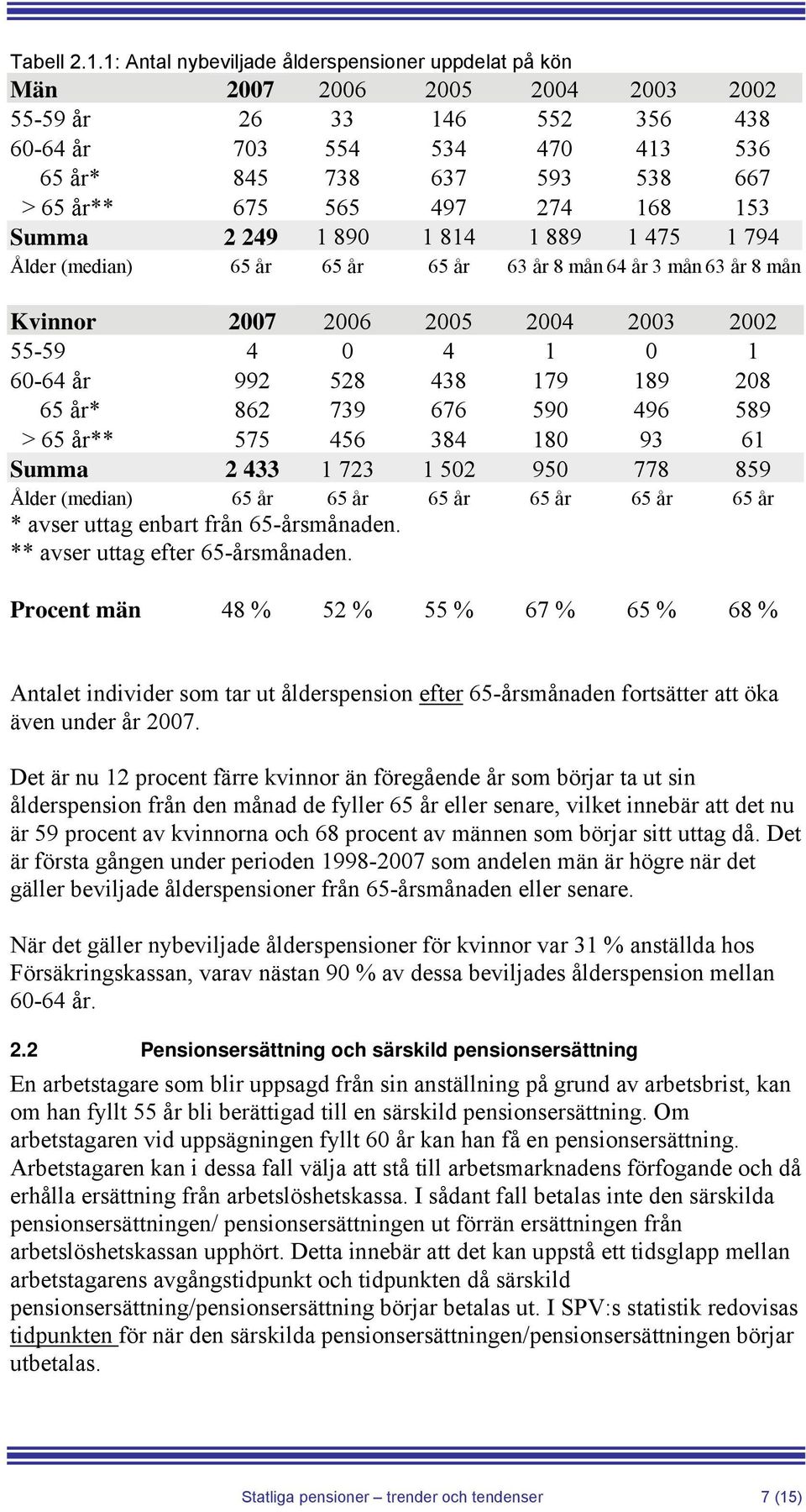 497 274 168 153 Summa 2 249 1 890 1 814 1 889 1 475 1 794 Ålder (median) 65 år 65 år 65 år 63 år 8 mån 64 år 3 mån 63 år 8 mån Kvinnor 2007 2006 2005 2004 2003 2002 55-59 4 0 4 1 0 1 60-64 år 992 528