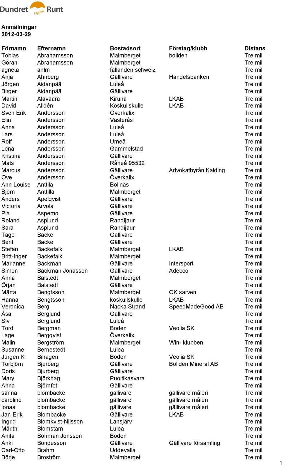 Luleå Tre mil Lars Andersson Luleå Tre mil Rolf Andersson Umeå Tre mil Lena Andersson Gammelstad Tre mil Kristina Andersson Gällivare Tre mil Mats Andersson Råneå 95532 Tre mil Marcus Andersson