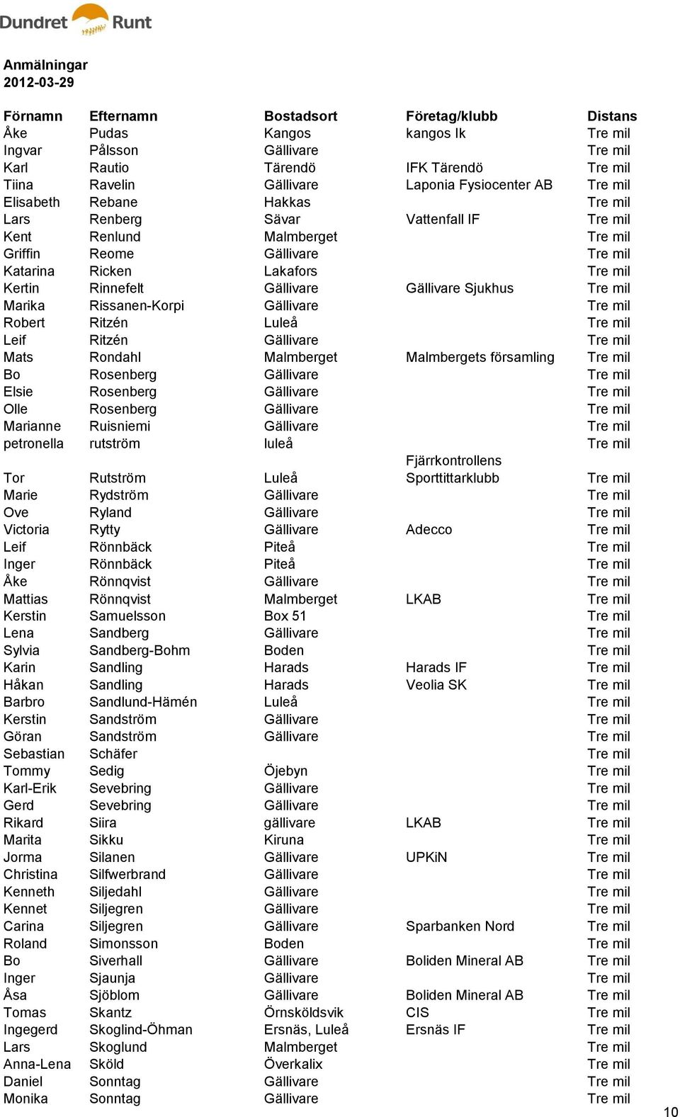 Rissanen-Korpi Gällivare Tre mil Robert Ritzén Luleå Tre mil Leif Ritzén Gällivare Tre mil Mats Rondahl Malmberget Malmbergets församling Tre mil Bo Rosenberg Gällivare Tre mil Elsie Rosenberg