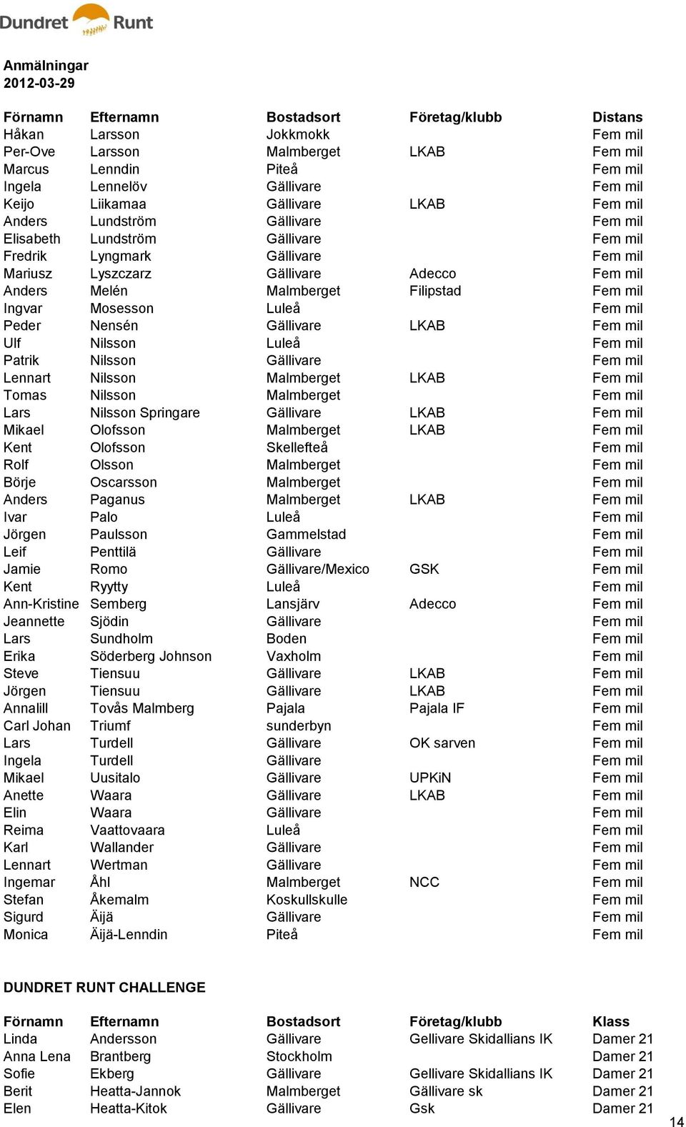 Peder Nensén Gällivare LKAB Fem mil Ulf Nilsson Luleå Fem mil Patrik Nilsson Gällivare Fem mil Lennart Nilsson Malmberget LKAB Fem mil Tomas Nilsson Malmberget Fem mil Lars Nilsson Springare
