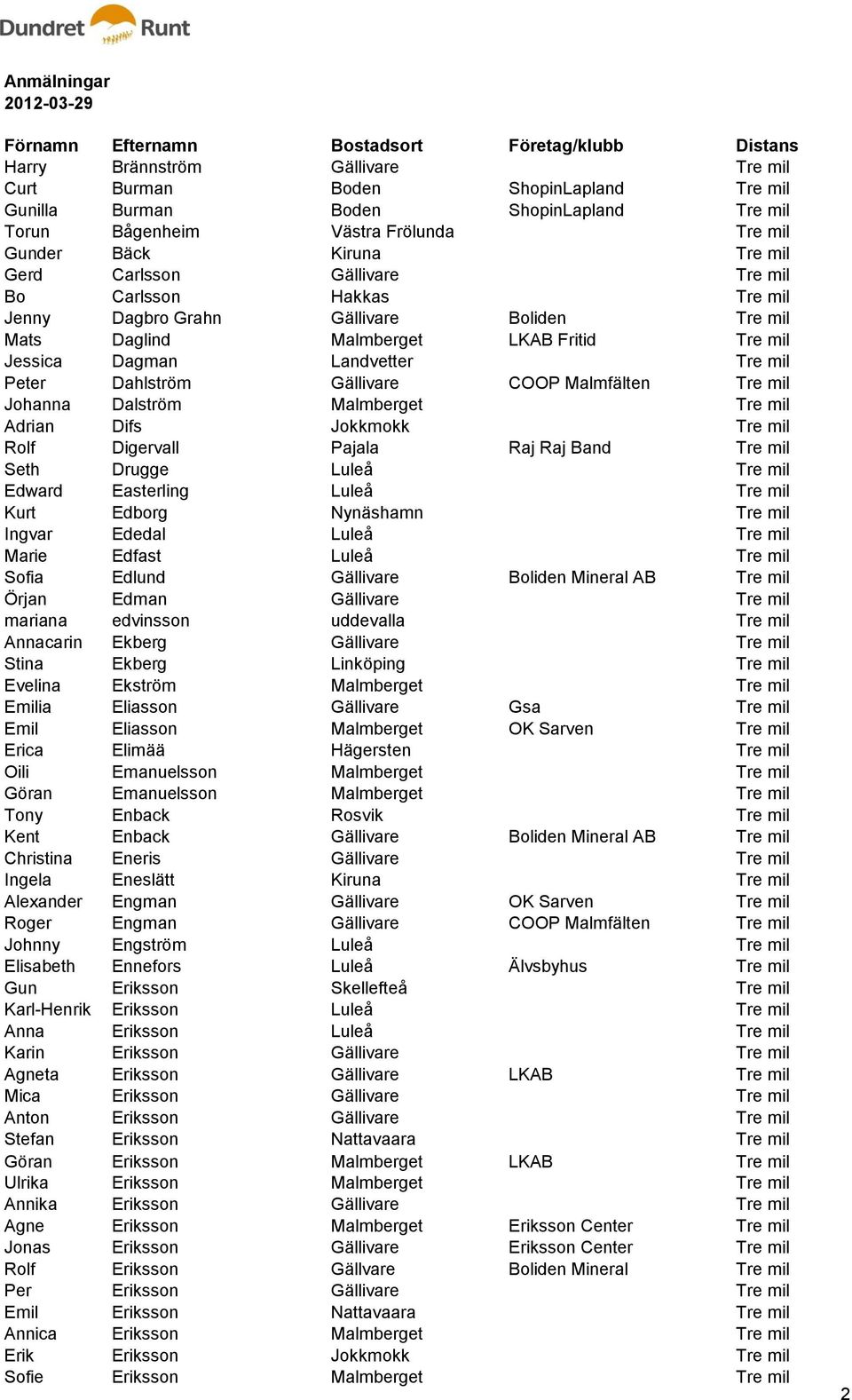 Malmfälten Tre mil Johanna Dalström Malmberget Tre mil Adrian Difs Jokkmokk Tre mil Rolf Digervall Pajala Raj Raj Band Tre mil Seth Drugge Luleå Tre mil Edward Easterling Luleå Tre mil Kurt Edborg